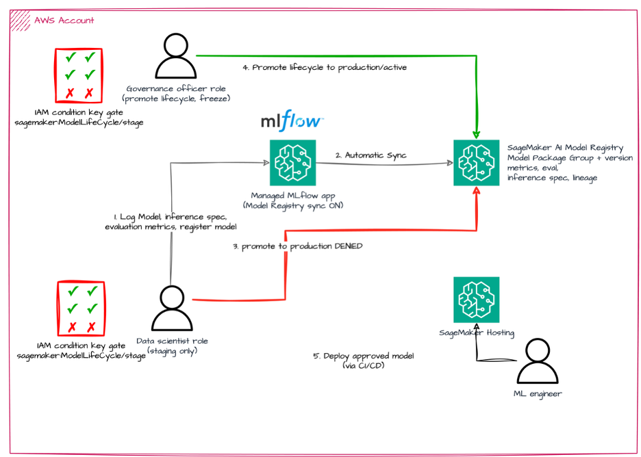 Govern models with MLflow and Amazon SageMaker AI Model Registry sync: Part 1