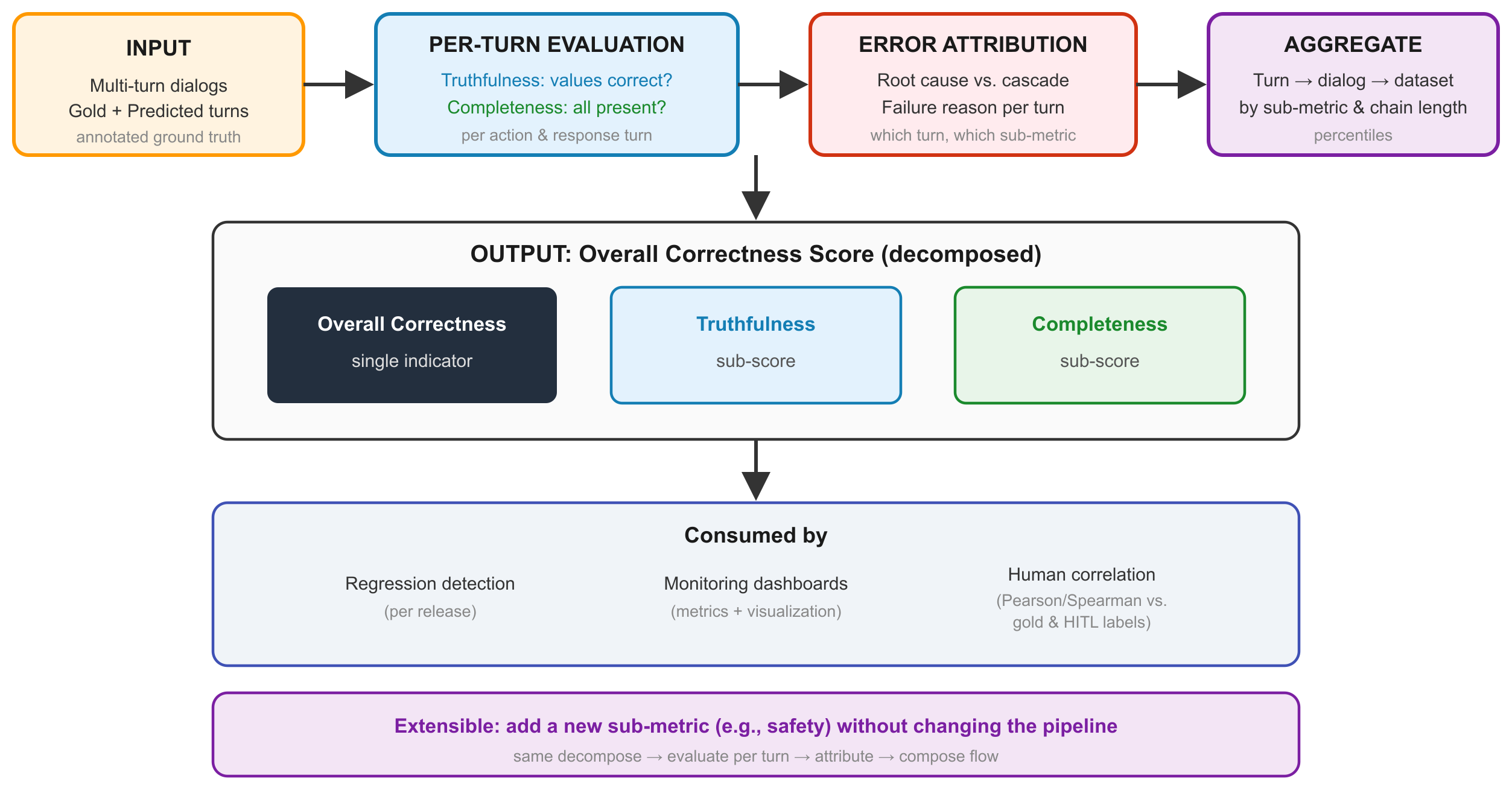 End-to-end flow from annotated dialogs through per-turn scoring and attribution to a single correctness score used in development and production