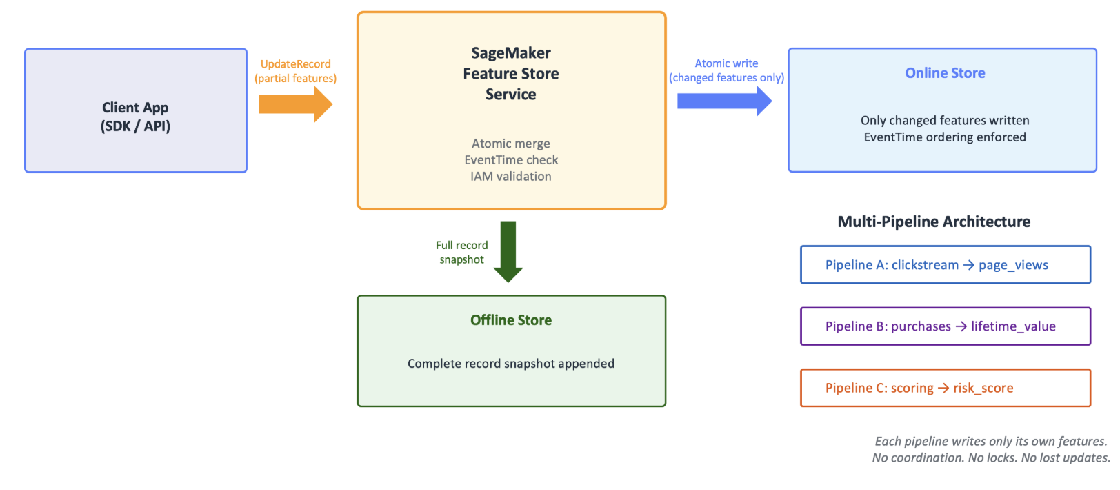 Amazon SageMaker Feature Store introduces UpdateRecord for feature-level writes