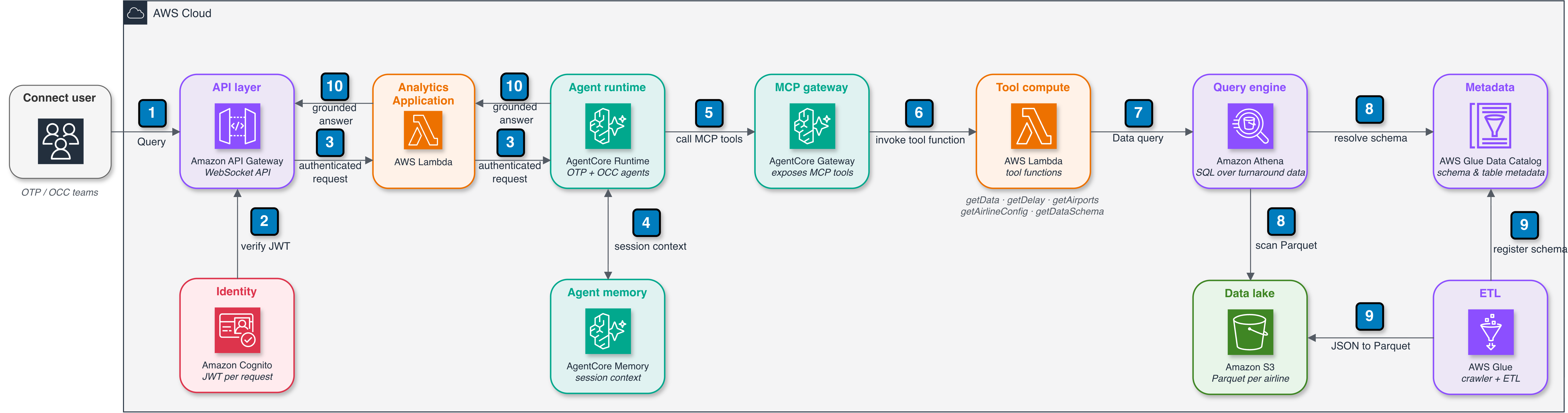 AvioBook Connected Analytics 아키텍처