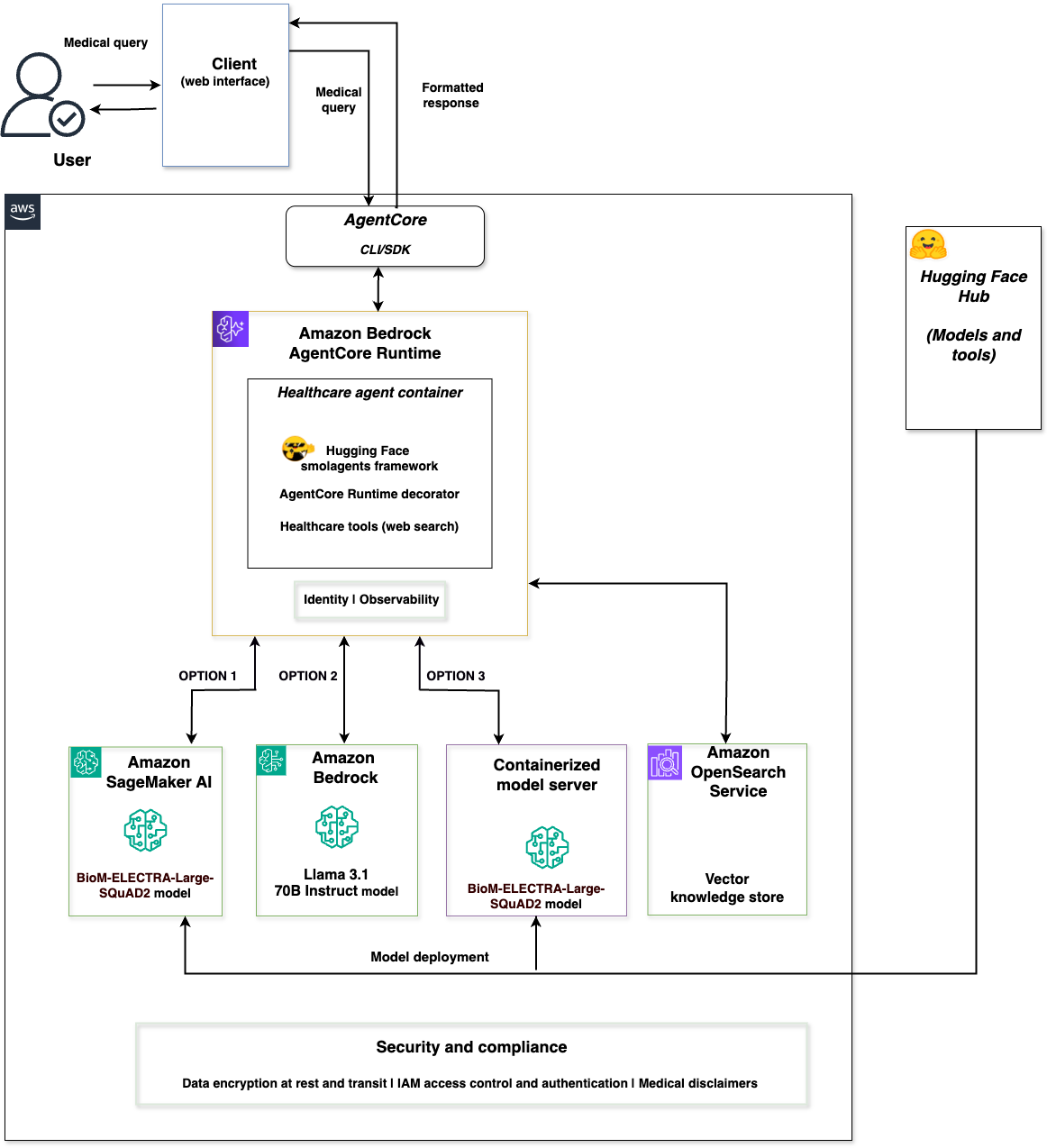 Amazon Bedrock AgentCore 런타임에서 헬스케어 에이전트의 아키텍처