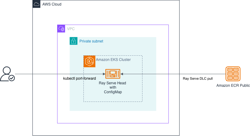 Simplify and support your TorchServe workloads using Ray Serve Deep Learning Containers