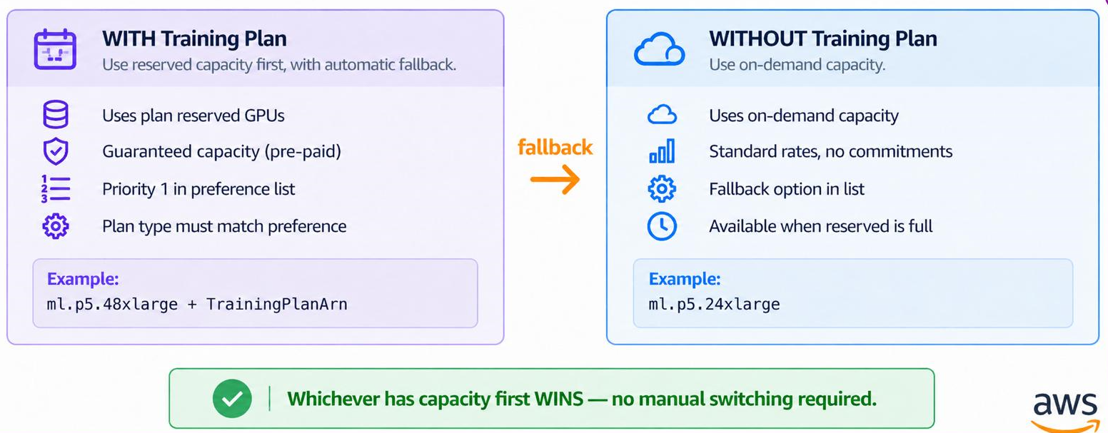 Two provisioning paths compared: a Flexible Training Plan providing reserved, pre-paid GPU capacity takes priority, falling back to on-demand capacity when the reservation is unavailable