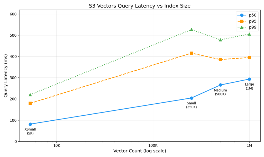 Line chart of Amazon S3 Vectors query latency at p50, p95, and p99 across index sizes from 5K to 1M vectors
