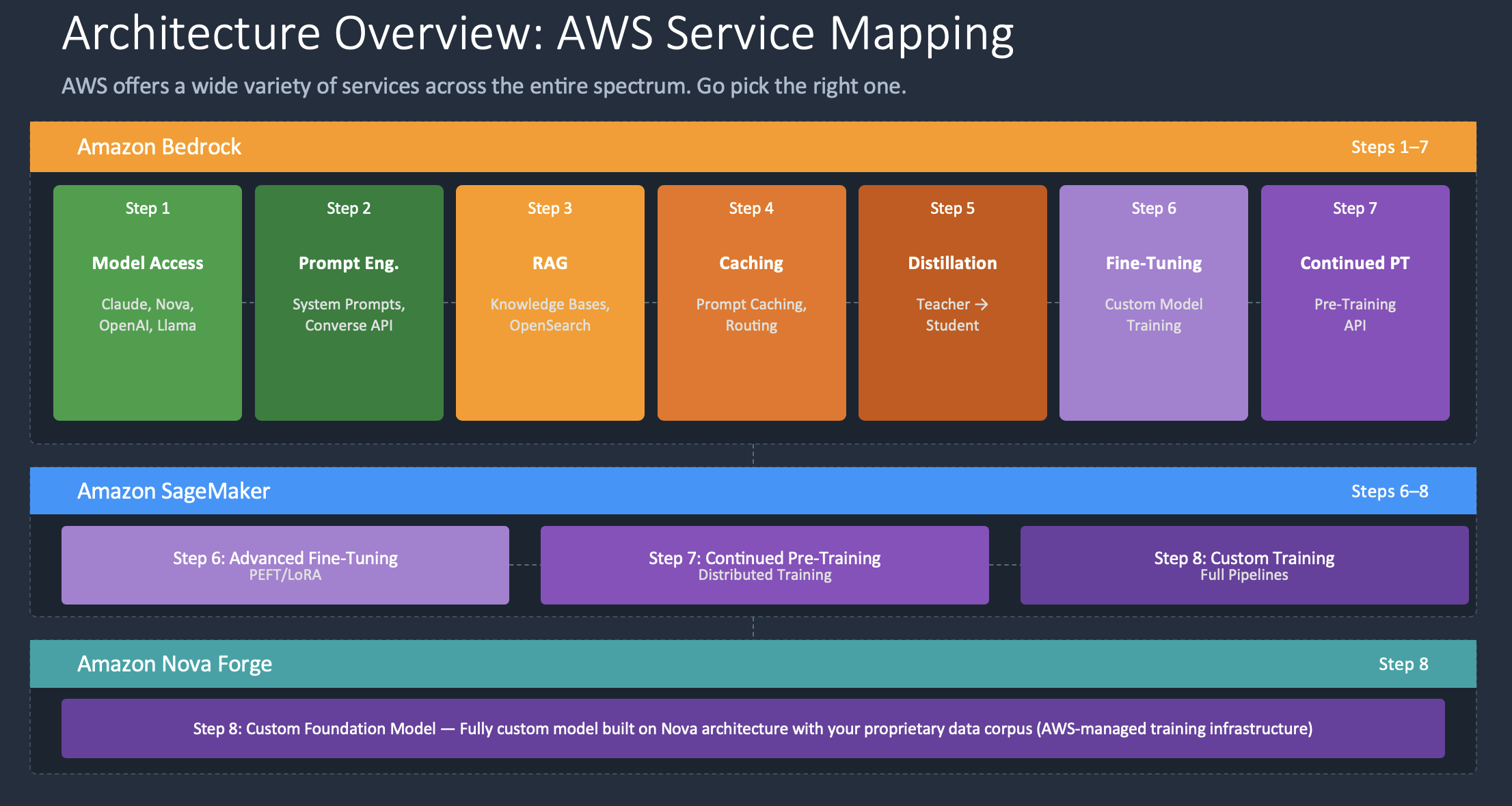 AWS 서비스 매핑 다이어그램