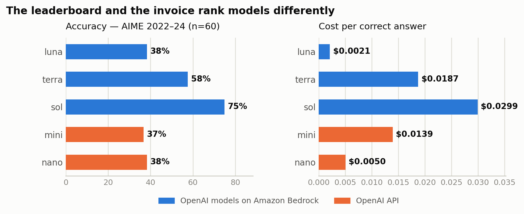 Chart of AIME accuracy and cost per correct answer for the five models, with luna at the lowest cost and sol at the highest accuracy