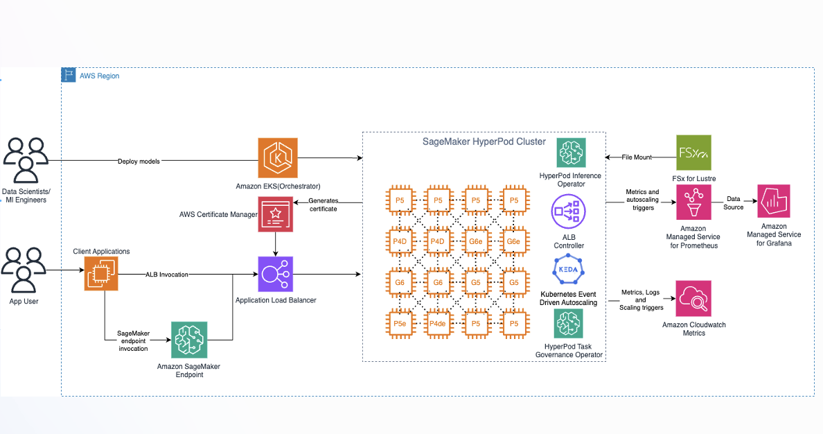 Deploying Qwen3.8-2.4T-A95B on Amazon SageMaker HyperPod with vLLM