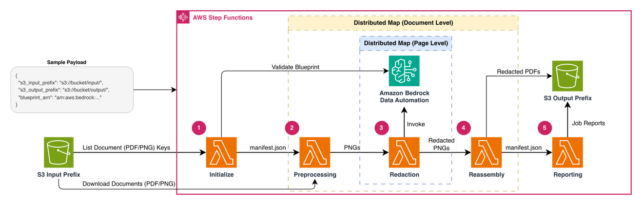 Architecture diagram of the serverless PII redaction pipeline orchestrated by AWS Step Functions