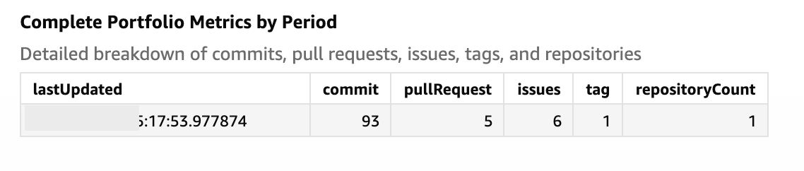 Amazon Quick Sight metrics summary showing commits, pull requests, and issues for a period