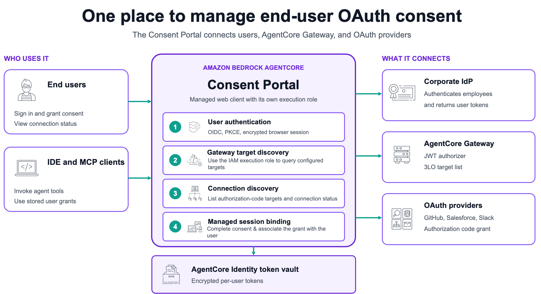 Manage end-user OAuth consent for AI agents with Amazon Bedrock AgentCore