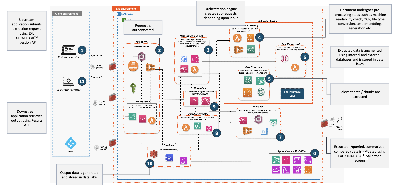 Reducing medical claims review time with AI on AWS: The EXL Medical IDP solution