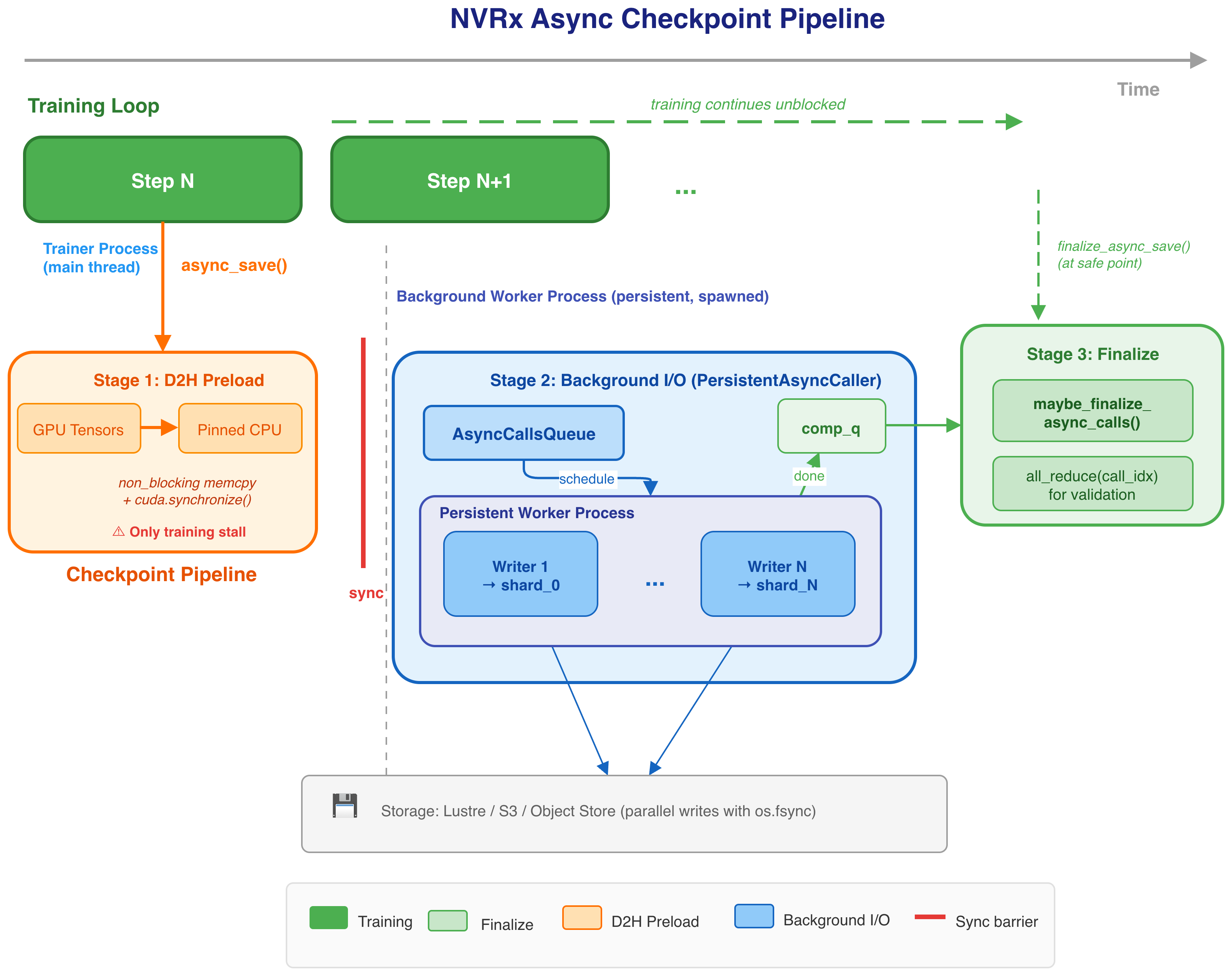 Diagram of the NVRx async checkpoint pipeline, showing the main training thread handing the state dict to a background write process
