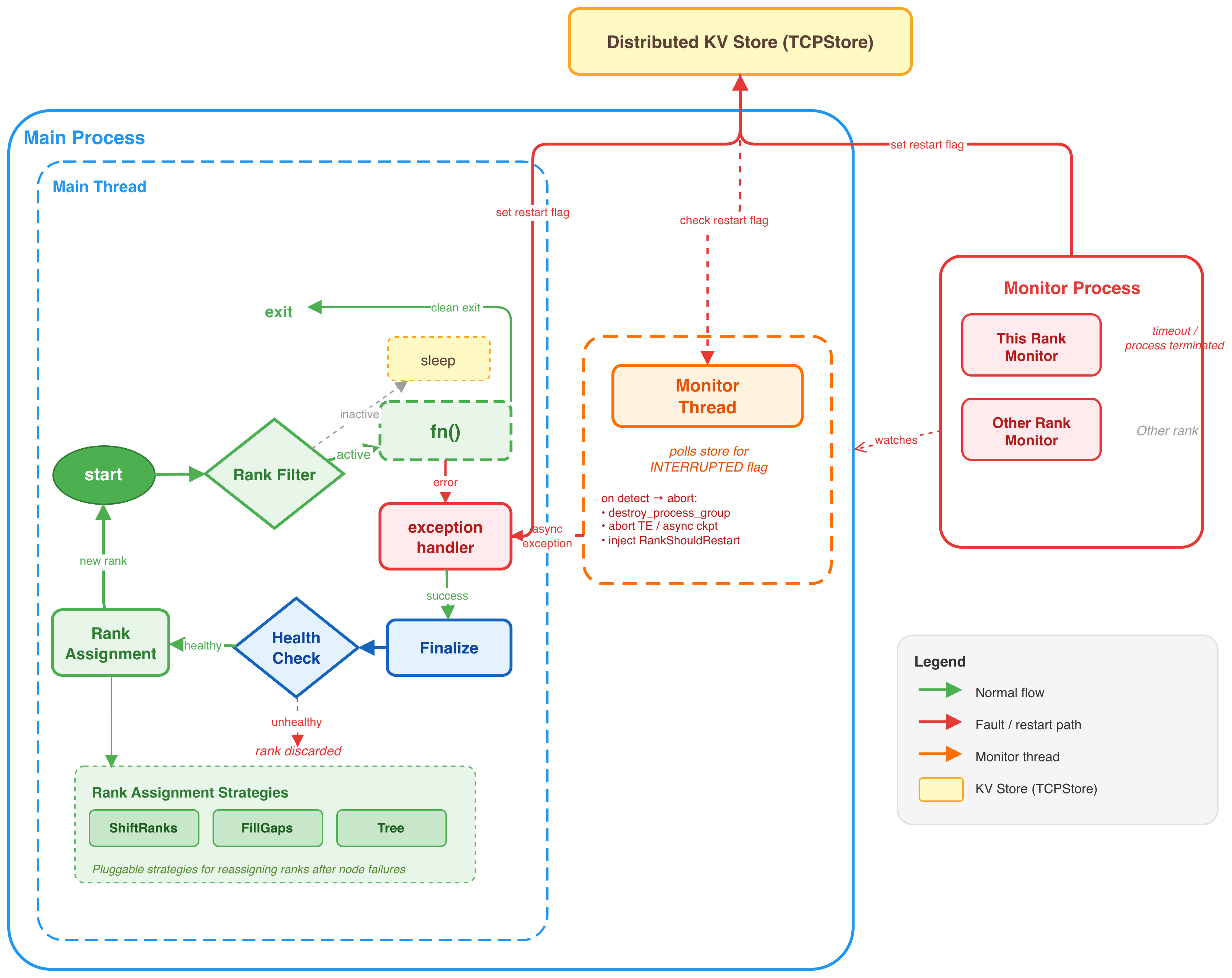 Diagram of the NVRx in-process restart architecture, showing the wrapper, watchdog, health checks, and rank reassignment