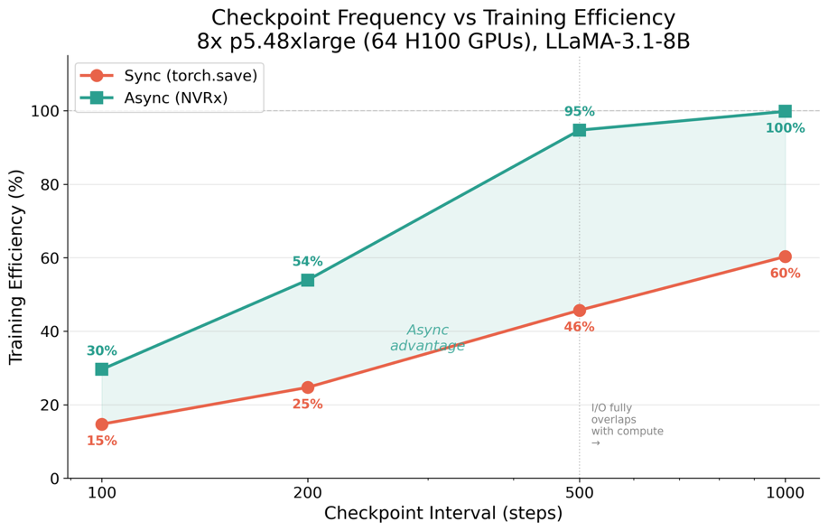 Chart showing the impact of checkpointing frequency on efficiency for sync compared to async at 8-node scale