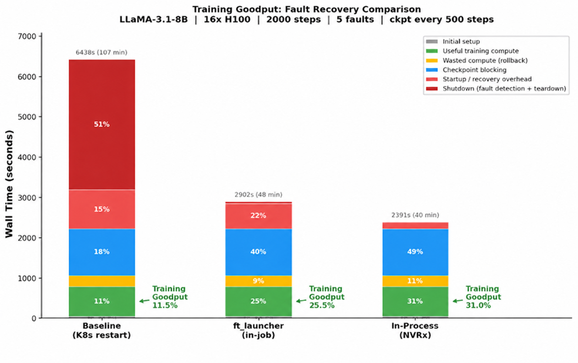 Chart comparing fault recovery methods across training and infrastructure goodput: in-process restart, in-job restart, and Kubernetes restart