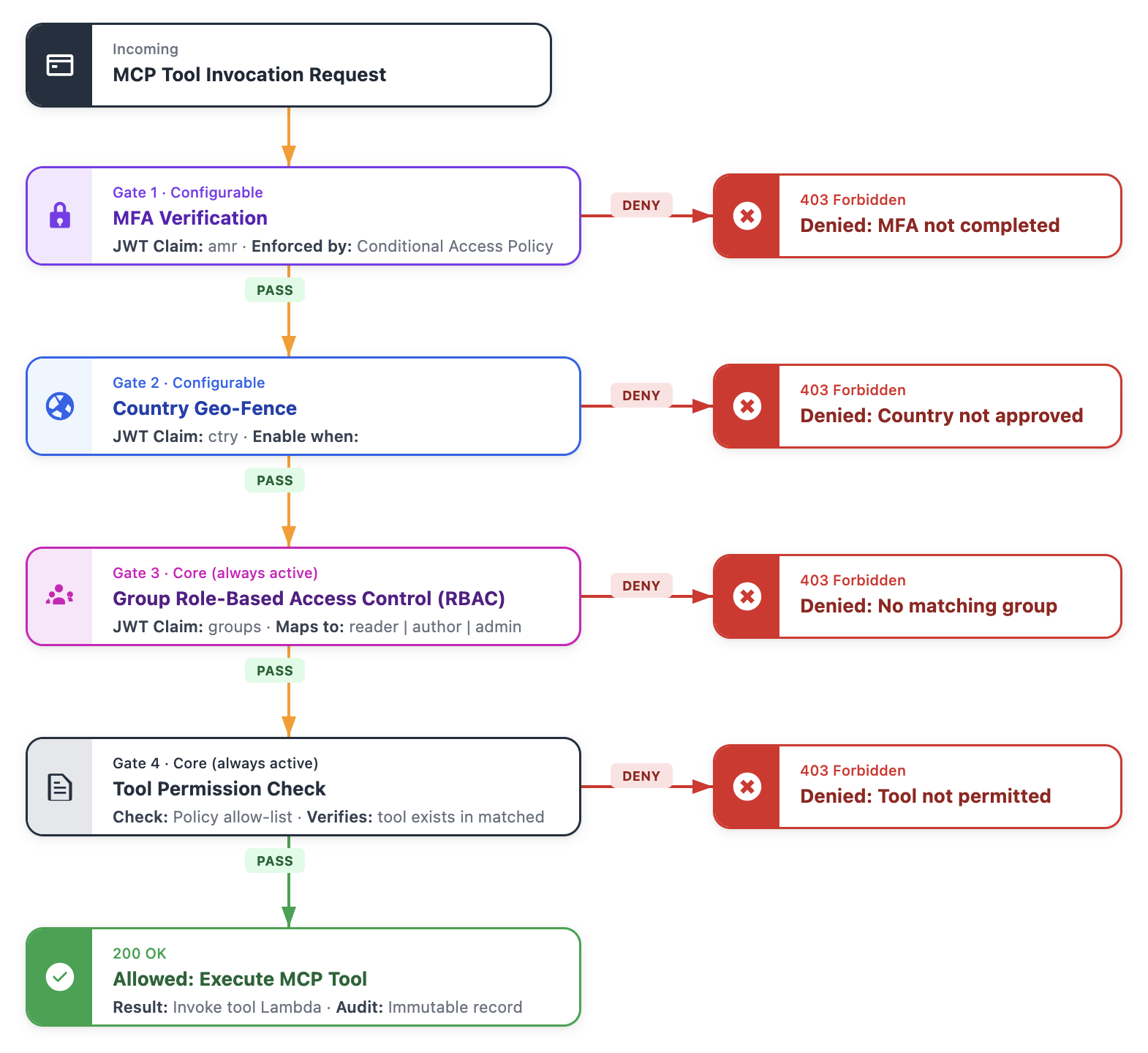 Multi-gate authorization user flow diagram in Korean 설명