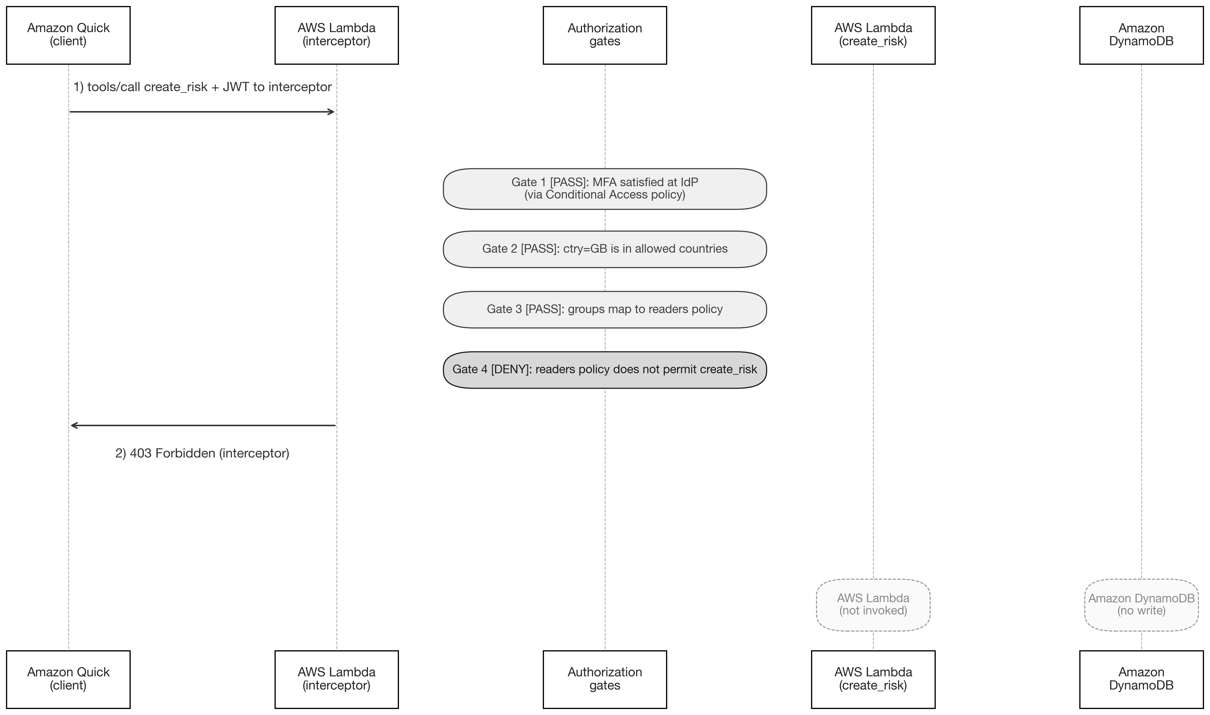 Denial path where a reader invokes create_risk, passes Gates 1 through 3, and is rejected at Gate 4
