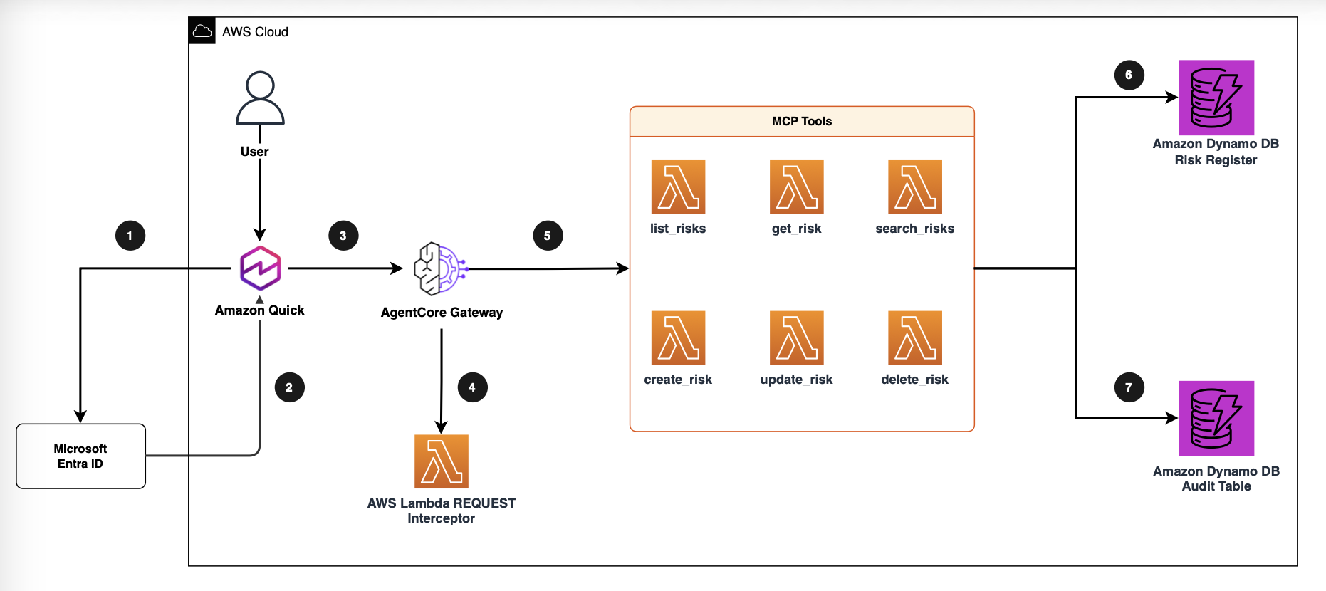 End-to-end architecture from the user request in Amazon Quick through the gateway and interceptor to the tool functions and data store