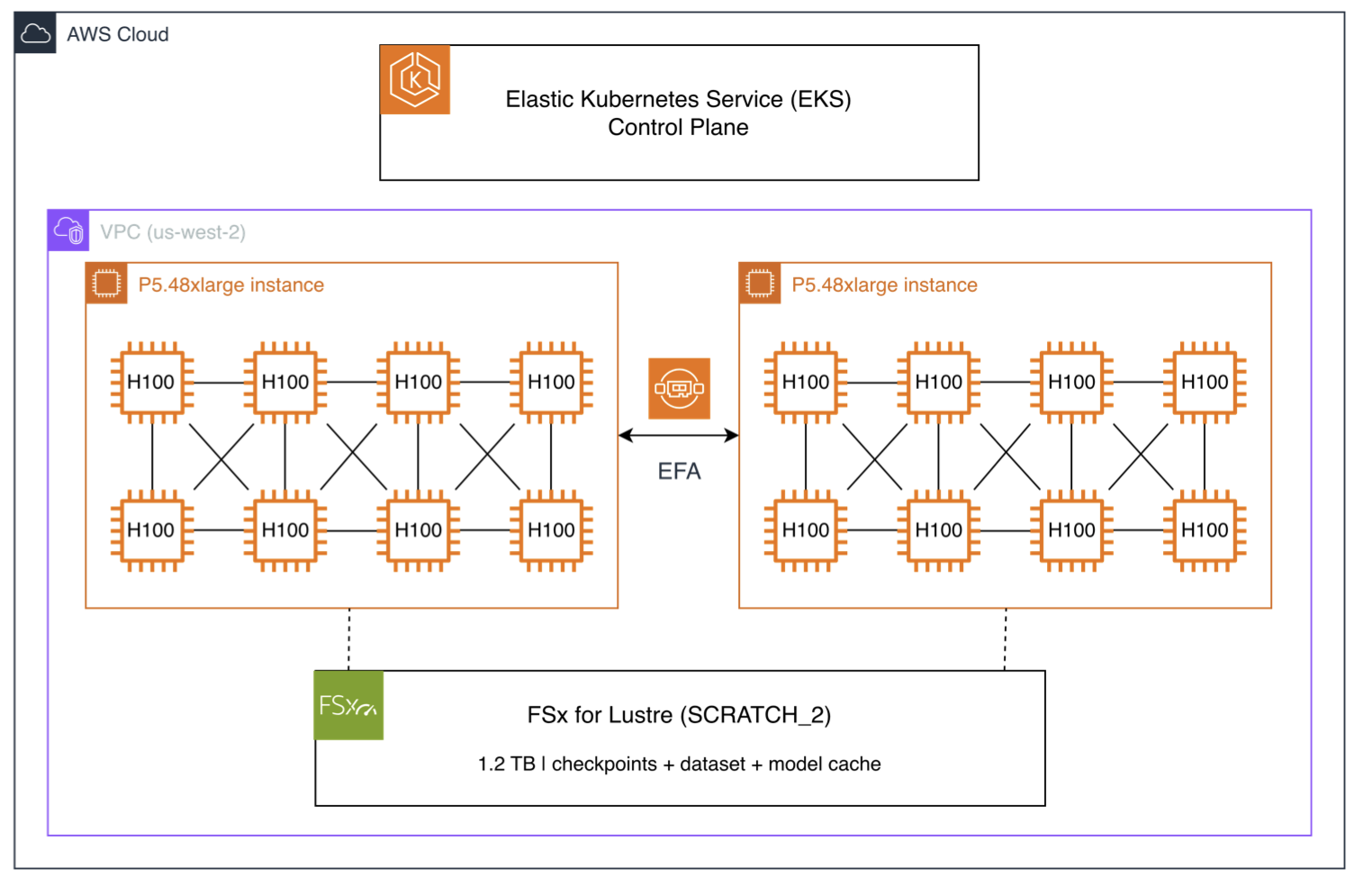 Fault tolerant distributed training on Amazon EKS using NVRx