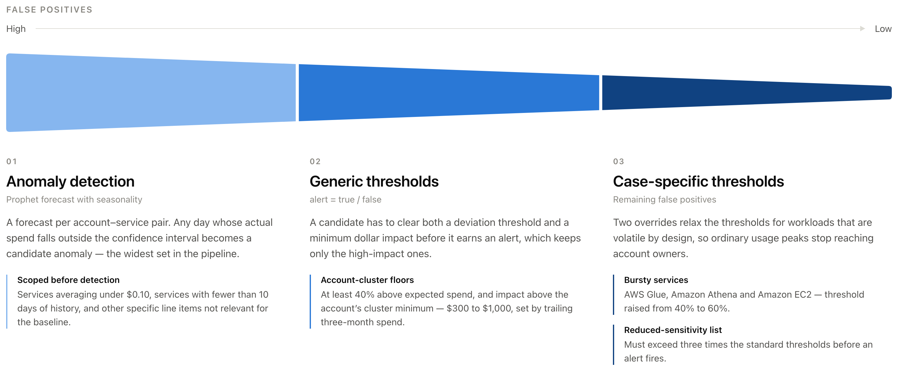 How BMW Group detects cost anomalies across 14,000 cloud accounts