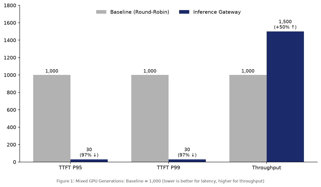 Bar chart comparing first-token latency on mixed GPU generations for the round-robin baseline and the Inference Gateway
