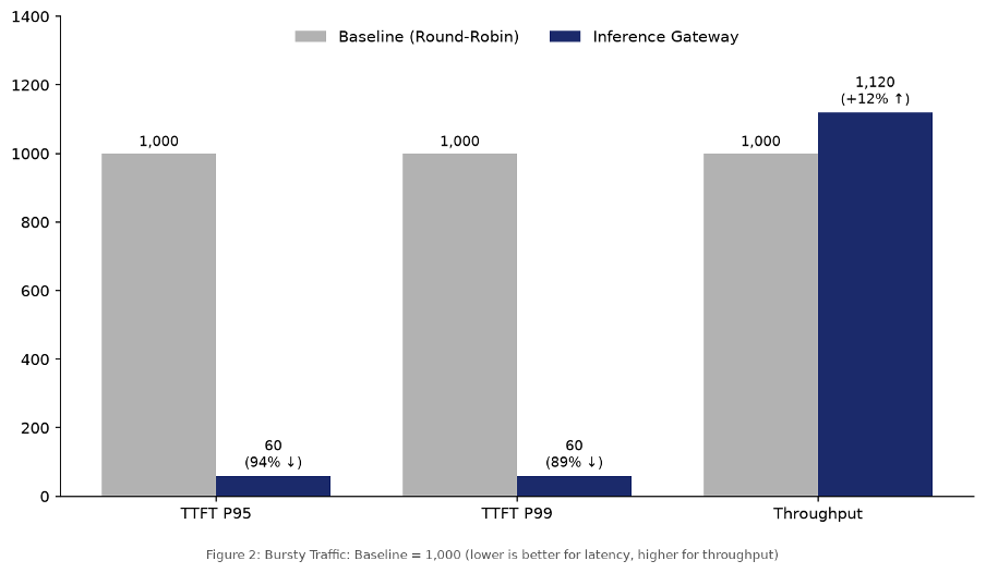 Bar chart comparing first-token latency under bursty traffic for the round-robin baseline and the Inference Gateway
