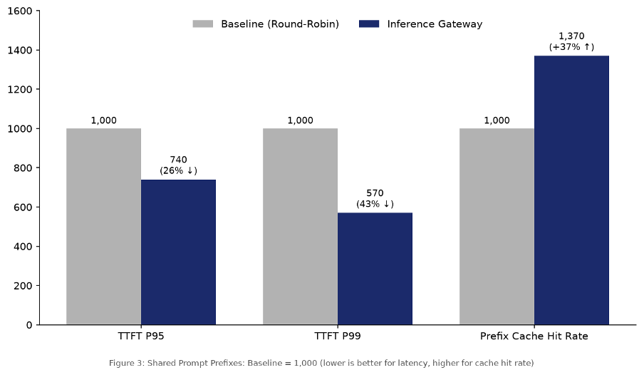 Bar chart comparing first-token latency with shared prompt prefixes for the round-robin baseline and the Inference Gateway