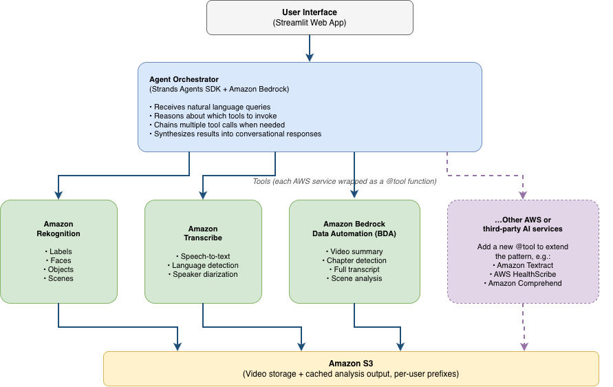 Architecture diagram of the agent orchestrator connected to Amazon Bedrock, Amazon Rekognition, Amazon Transcribe, and Amazon S3 storage