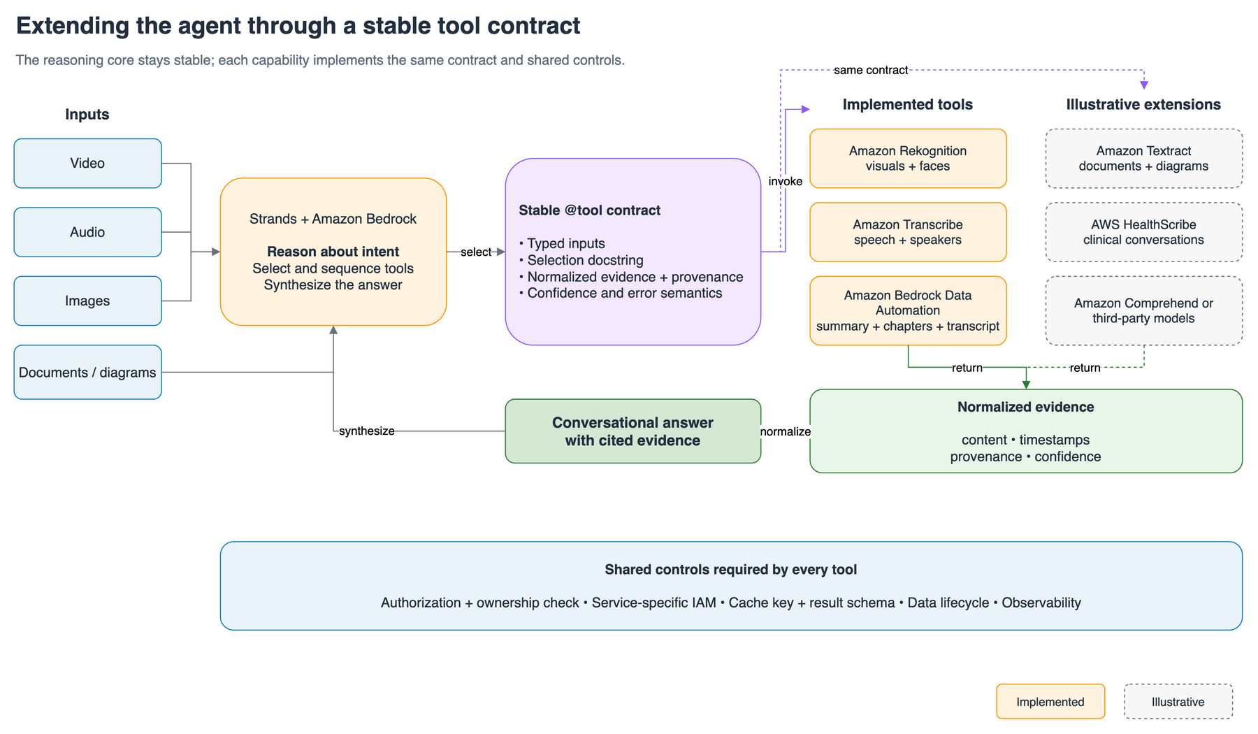 Diagram showing the agent extended with additional tools such as Amazon Textract, AWS HealthScribe, and Amazon Comprehend