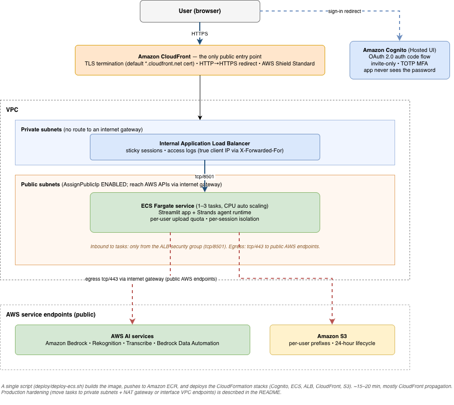Deployment architecture with Amazon CloudFront as the public entry point routing through a VPC origin to an internal Application Load Balancer and AWS Fargate tasks