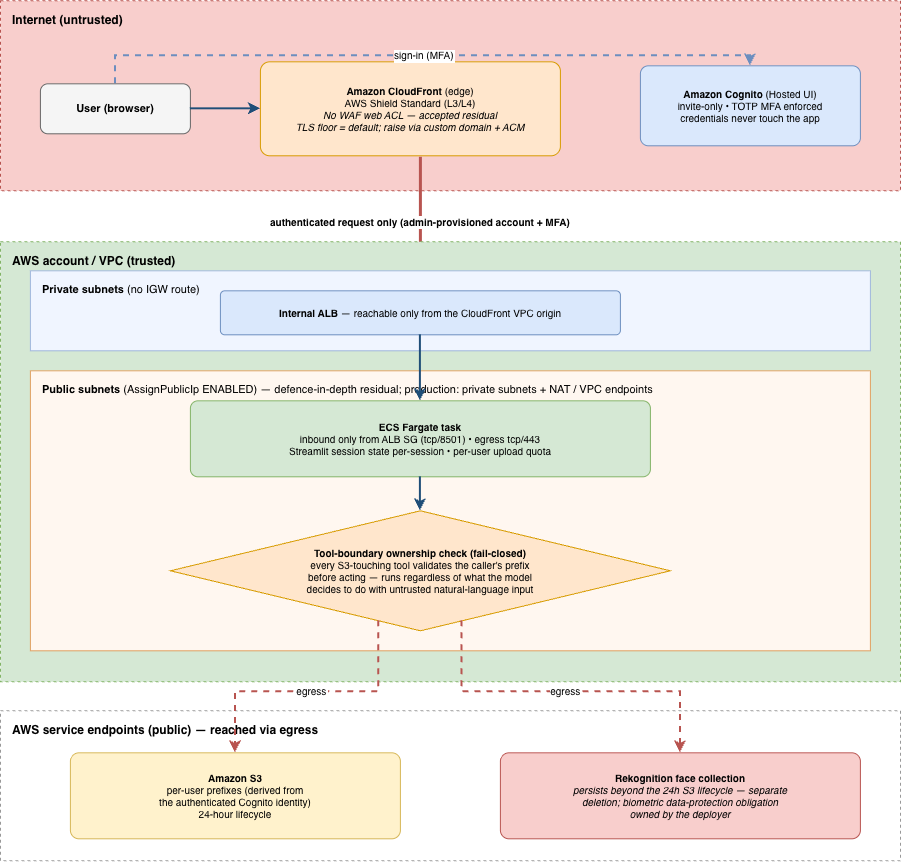 Diagram of the reference deployment security controls, including Amazon Cognito authentication, per-user Amazon S3 prefixes, and an internal load balancer behind Amazon CloudFront