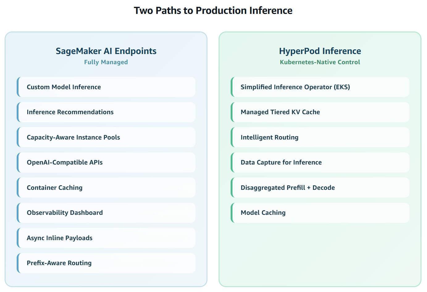 Two SageMaker AI inference deployment paths delivered in 2026: managed endpoints and HyperPod Inference