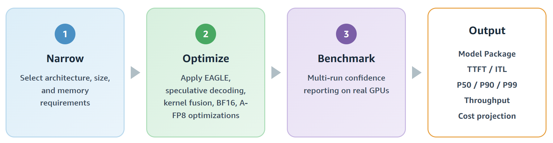 The three-step inference recommendations process: narrow, optimize, and benchmark