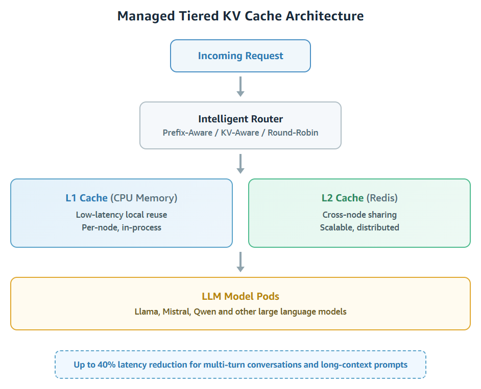 Two-tier KV cache architecture with an L1 CPU-memory tier and an L2 Redis tier, plus intelligent routing in HyperPod Inference
