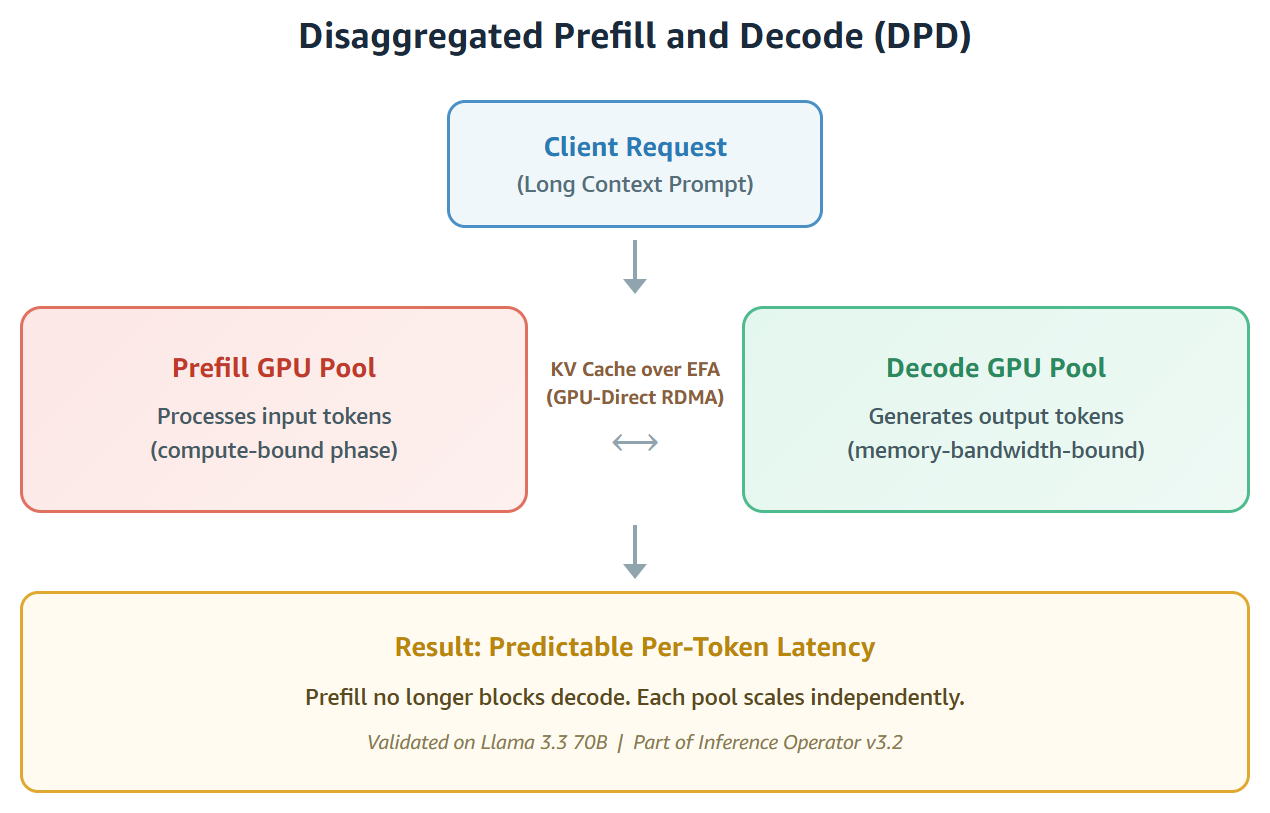 Disaggregated prefill and decode architecture with separate GPU pools and KV cache transfer over EFA