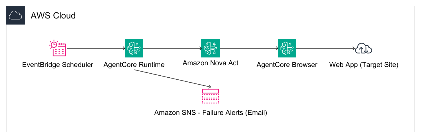 Amazon EventBridge Scheduler triggers an AgentCore runtime agent that runs Amazon Nova Act and publishes failures to Amazon SNS
