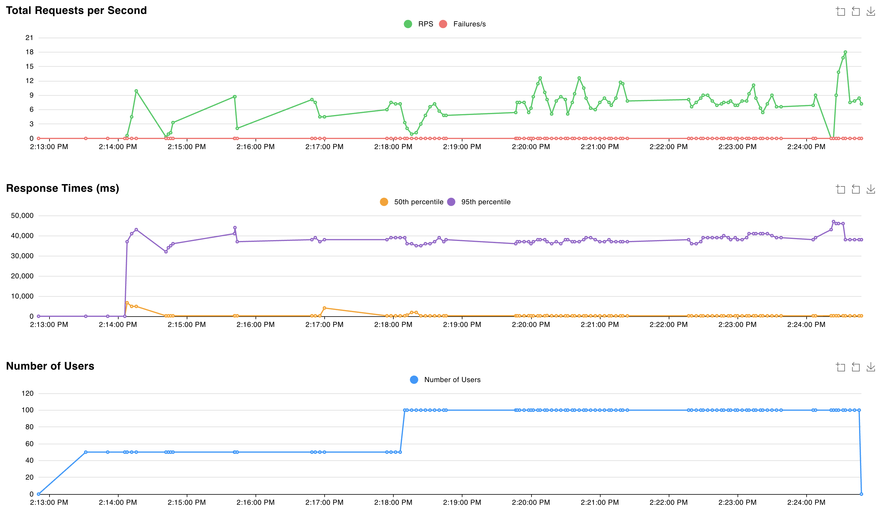 Load test results for 100+ concurrent users streaming responses from Amazon Bedrock with no failed requests