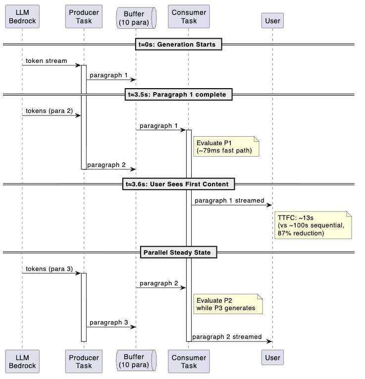 Producer-consumer streaming architecture with a thread-safe paragraph queue between token generation and evaluation