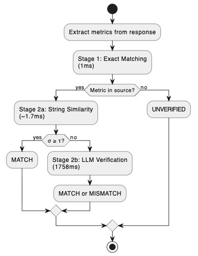 Two-stage data accuracy verification cascade from exact value matching to semantic verification