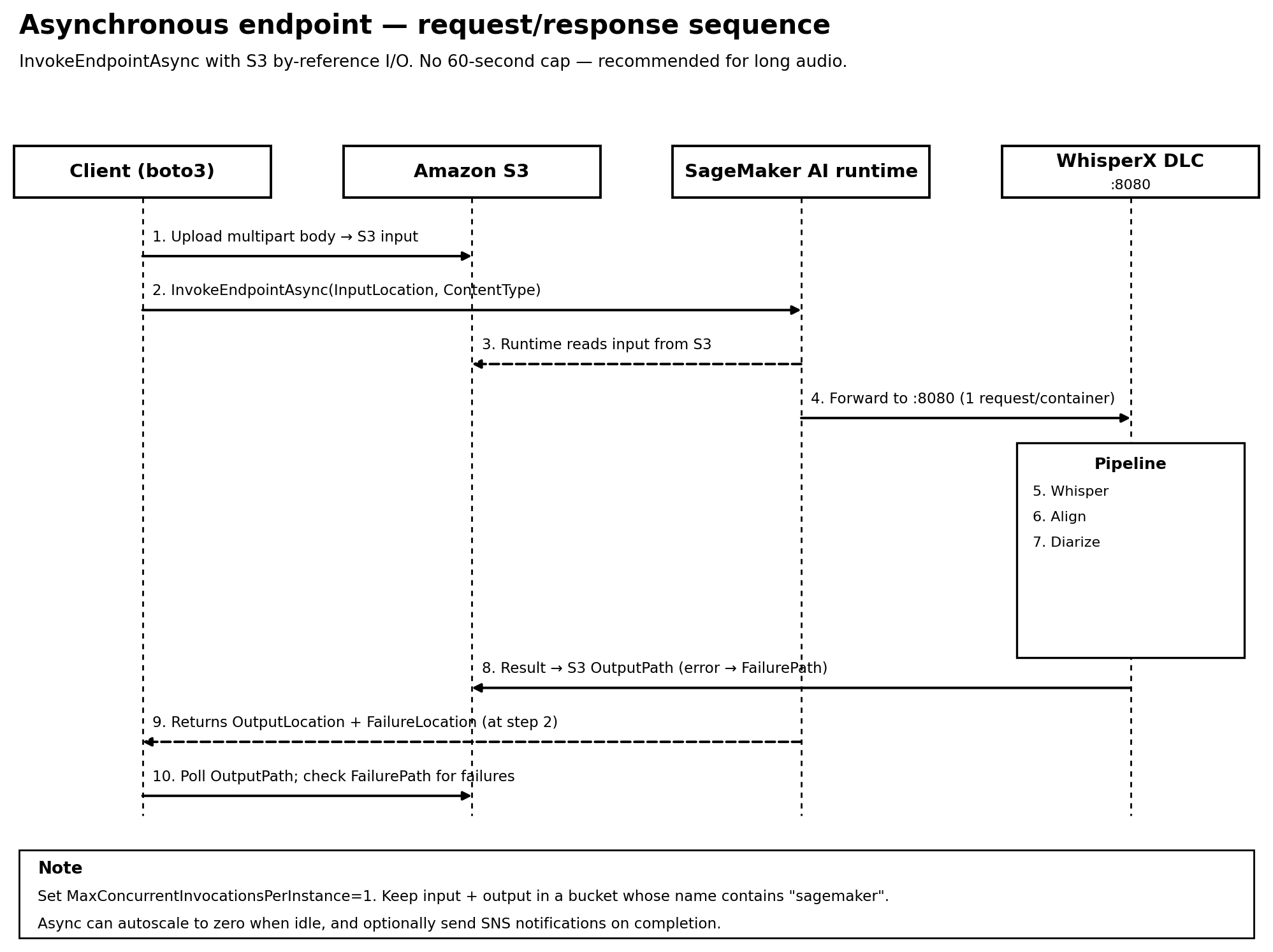 Asynchronous endpoint request and response sequence between the client, Amazon S3, Amazon SageMaker AI runtime, and the WhisperX DLC