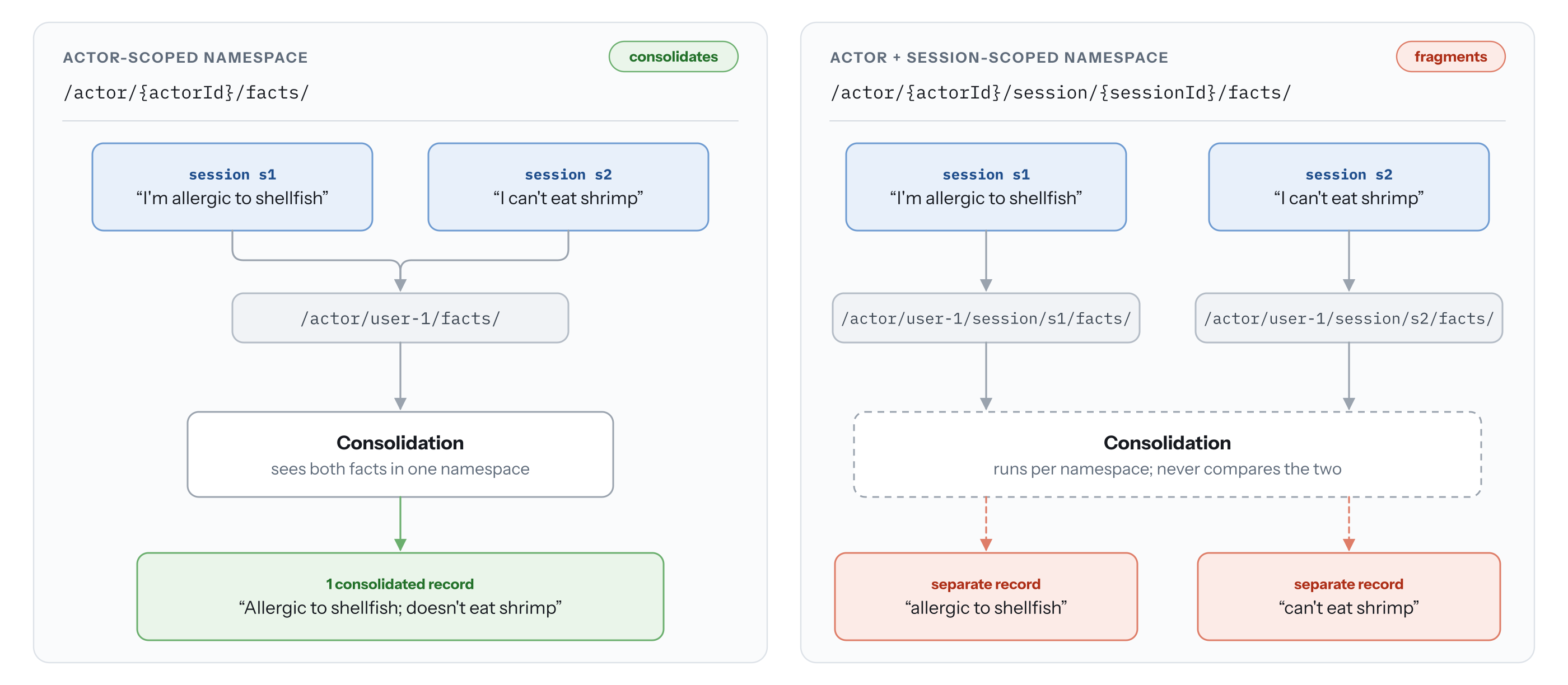 Diagram showing that a namespace boundary is also the consolidation boundary for a user’s memory records