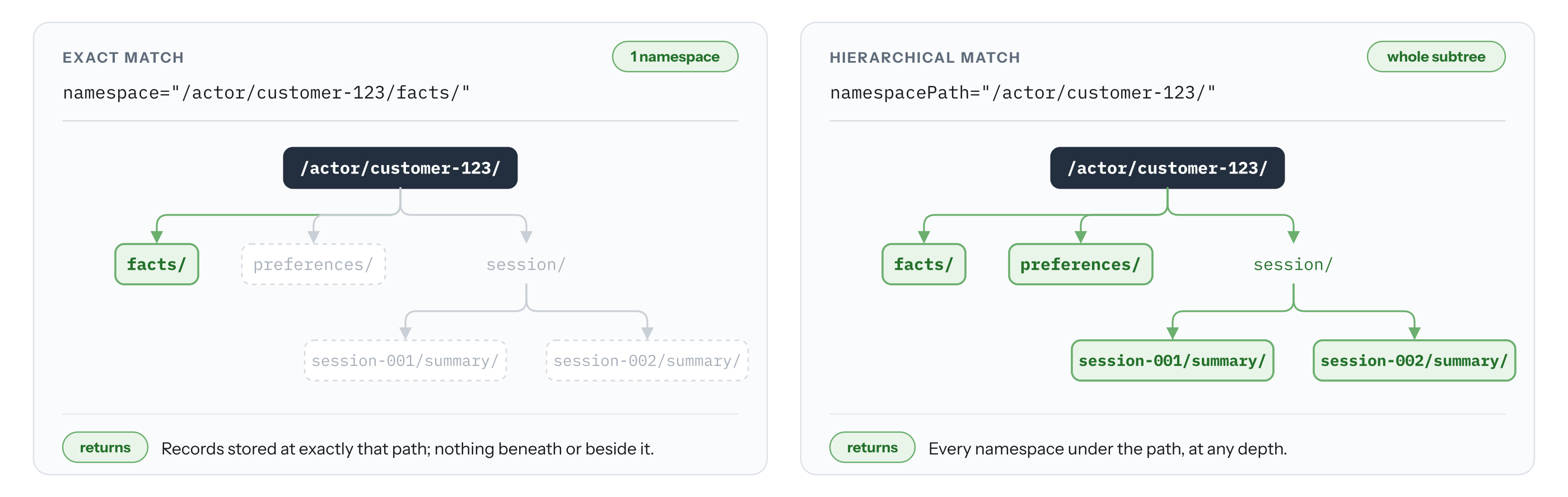 Diagram comparing the exact-match namespace field with the hierarchical namespacePath field