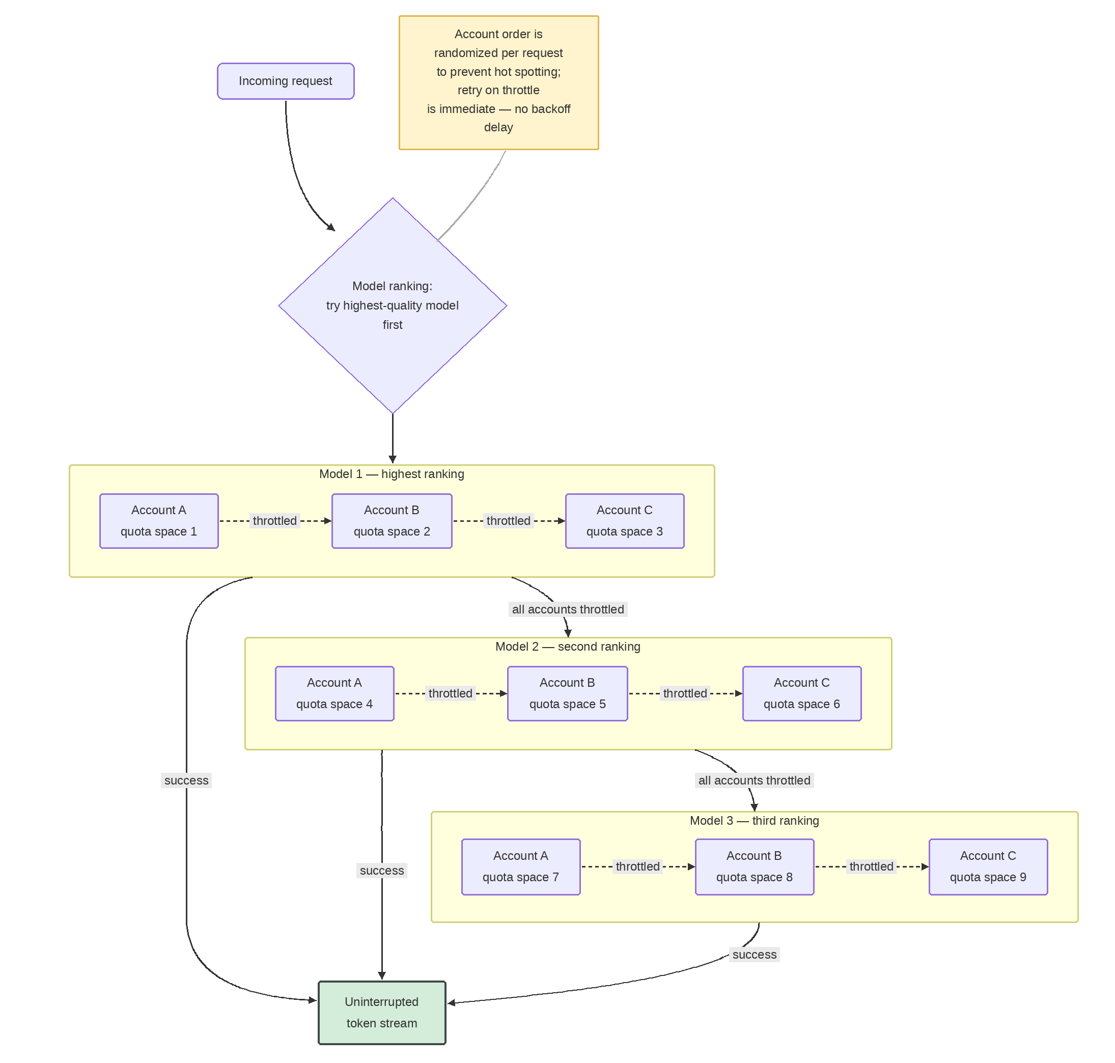 Failover cascade across a 3-model by 3-account grid of independent quota spaces