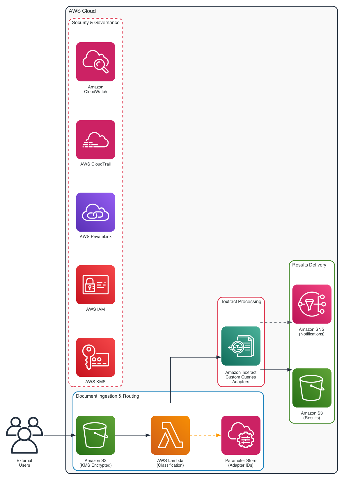 Amazon Textract adapter lifecycle architecture: ingestion, pre-classification, adapter selection, Amazon Textract processing, and results delivery