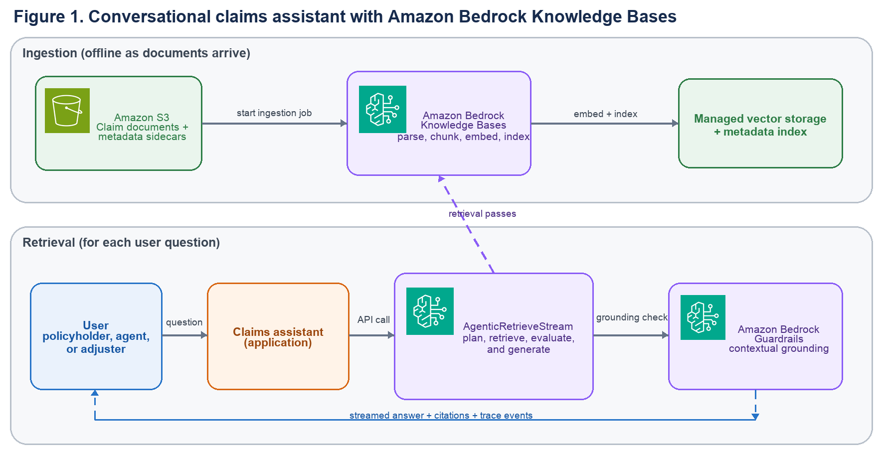 Architecture with an ingestion lane from Amazon S3 to Amazon Bedrock Knowledge Bases and managed vector storage, and a retrieval lane from the user through the claims assistant, AgenticRetrieveStream, and Amazon Bedrock Guardrails to a cited answer