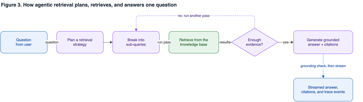 Diagram of the agentic retrieval loop from question to cited answer