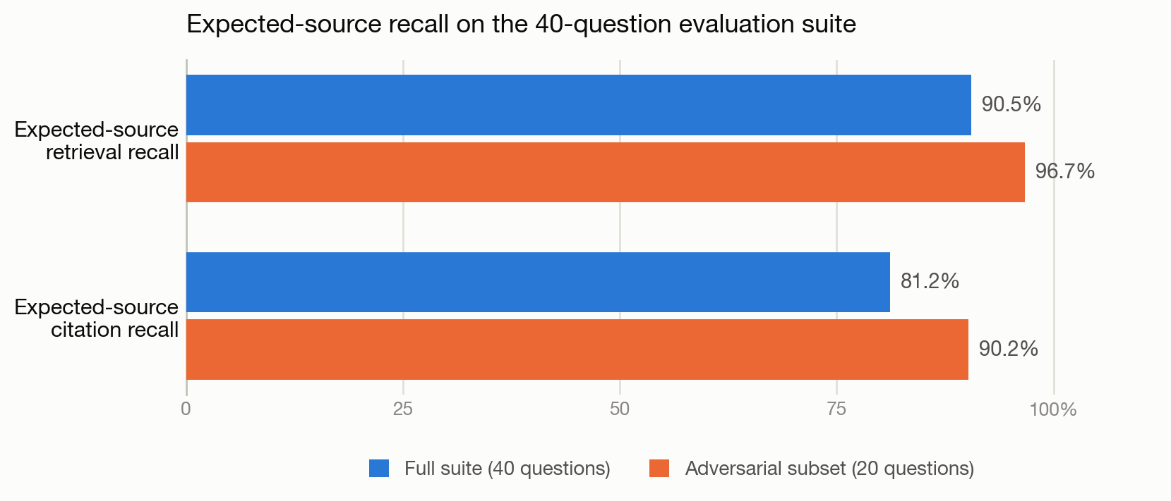 Bar chart comparing expected-source retrieval and citation recall for the full suite and the adversarial subset