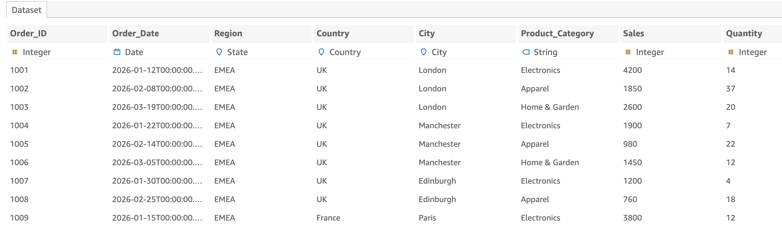 Amazon Quick Sight dataset view showing retail sales rows with Order_ID, Order_Date, Region, Country, City, Product_Category, Sales, and Quantity columns