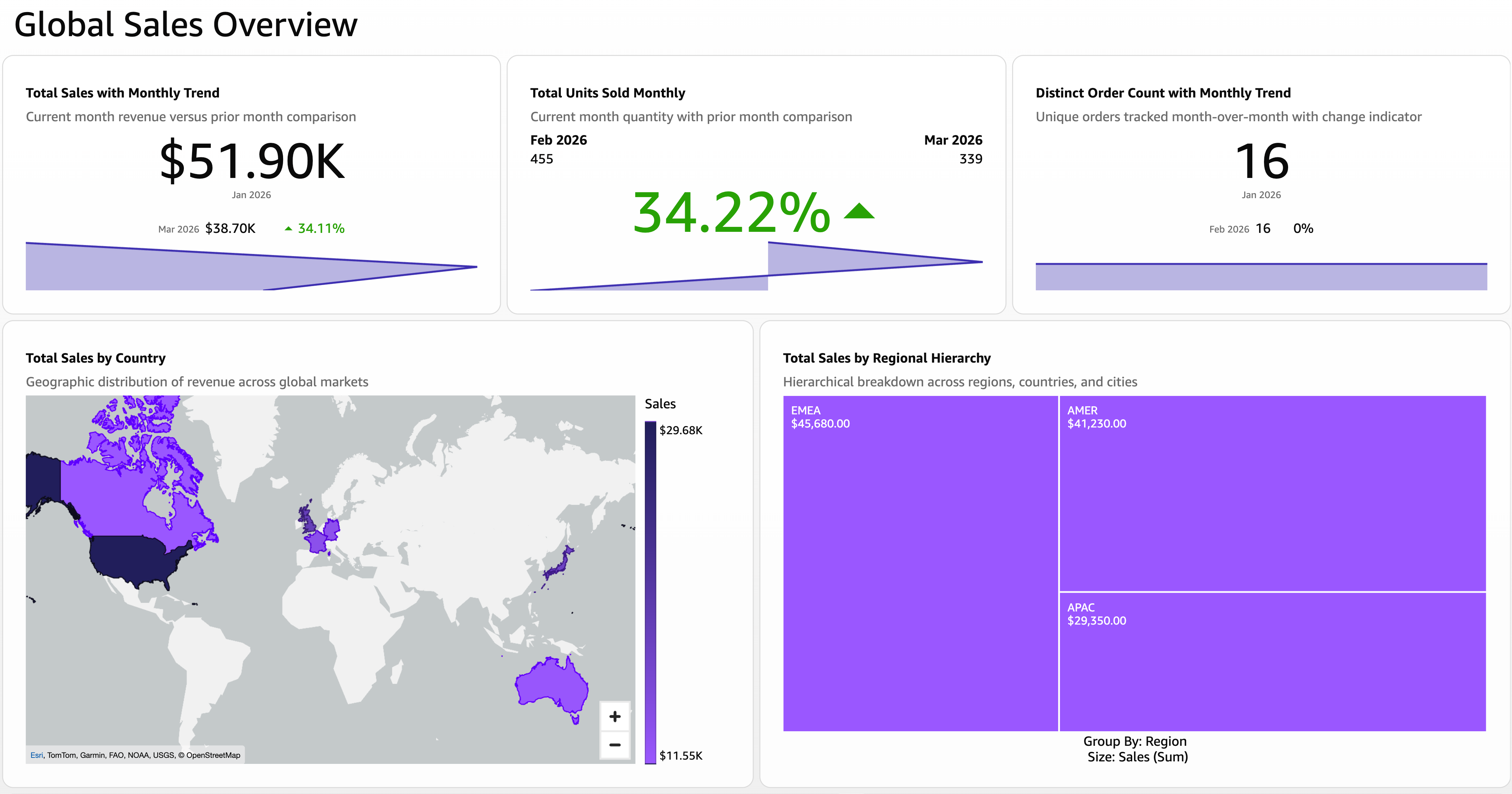 Amazon Quick Sight dashboard titled Global Sales Overview with KPI cards, a filled map of sales by country, and a treemap of sales by regional hierarchy