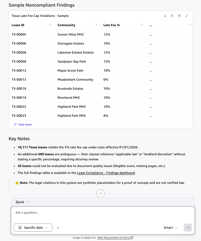 Amazon Quick chat response: a table of sample noncompliant lease findings, count totals for the completeness receipt, a synthetic-data caveat, and a link to the dashboard